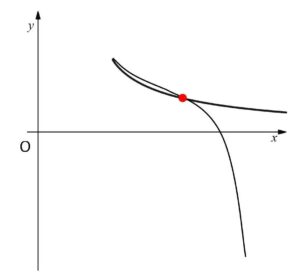 媒介変数 グラフ 例題2-3