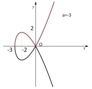 陰関数グラフ 例題1-3