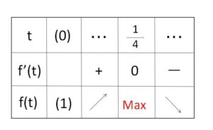 不等式 微分 定数分離 例題2