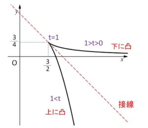 媒介変数 グラフ 例題2-4