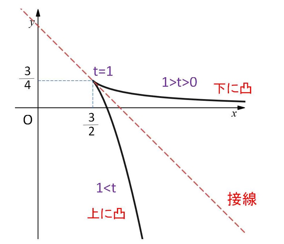数学ⅲ グラフの概形, 数学 グラフ 種類 – XOIJO