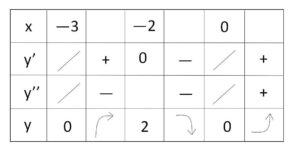陰関数グラフ 例題1-2