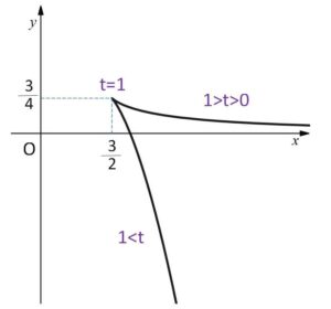 媒介変数 グラフ 例題2-2