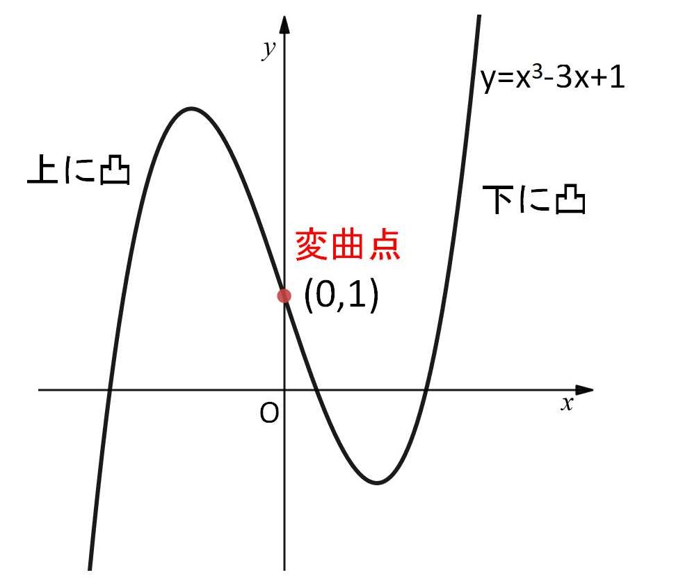 第2次導関数と凹凸 教えて数学理科