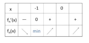 n次方程式 微分 例題2-1
