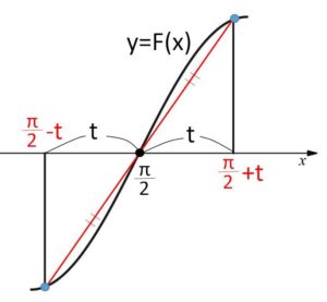 対称性積分② 例題2-2