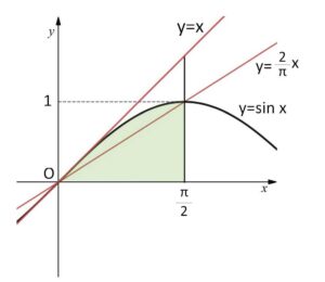 定積分不等式② 例題1-3