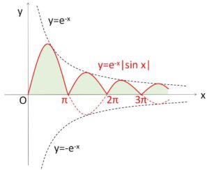 三角関数 分割 置換積分 例題1-1