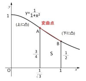 定積分不等式② 例題2-1