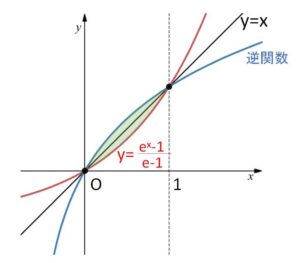 逆関数面積 例題2-2