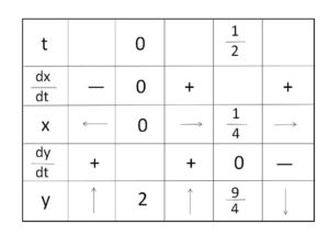 媒介変数面積① 例題2-1