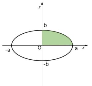 陰関数 面積 楕円1