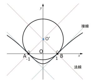円曲線面積 3c 例題2-1