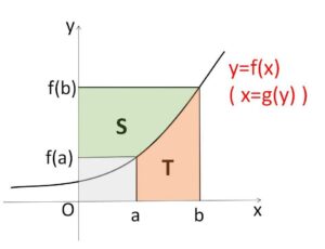 定積分 逆関数① 例題2