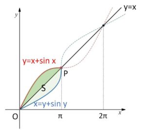 逆関数面積 例題1-2