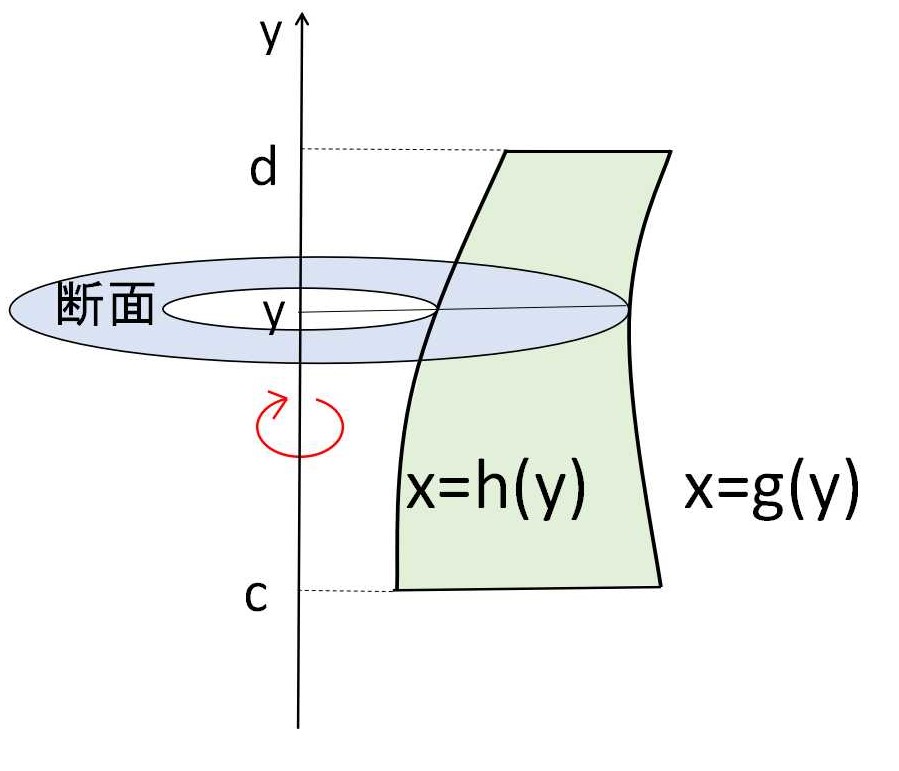 y軸方向の回転 | 教えて数学理科