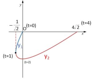 斜軸回転 例題2-2