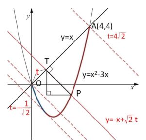 斜軸回転 例題2-1