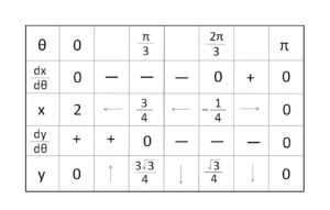 媒介変数回転 例題2-1