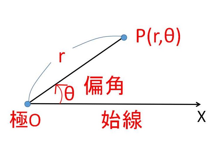 極座標と直交座標 | 教えて数学理科