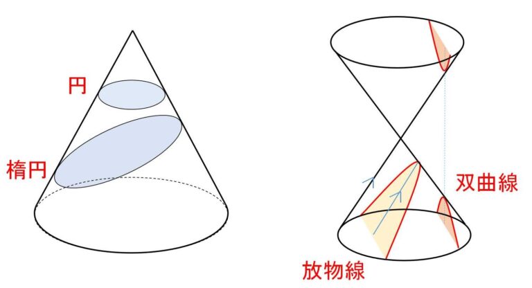 円錐と2次曲線 | 教えて数学理科