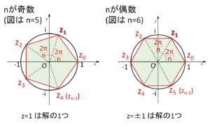 z^n=1 の解