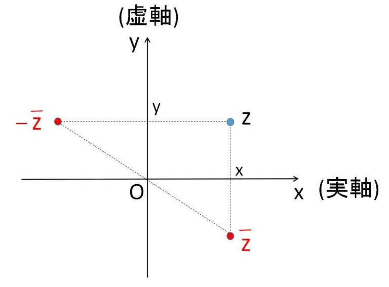 複素数平面と共役複素数 教えて数学理科