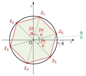 z^n=α の解