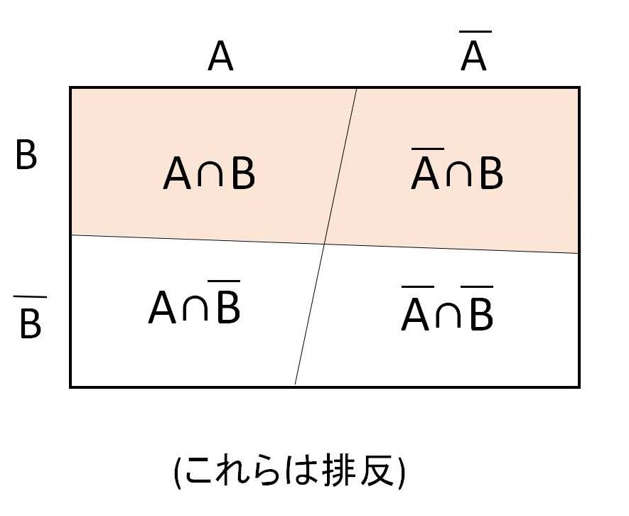 排反事象独立: 排反事象 とは , 確率の独立性の解説 ～積の期待値・和の分散・具体例～ – NQZJBQ