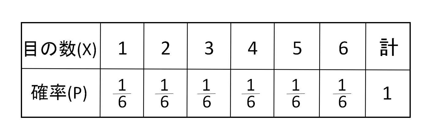 確率変数と確率分布 | 教えて数学理科