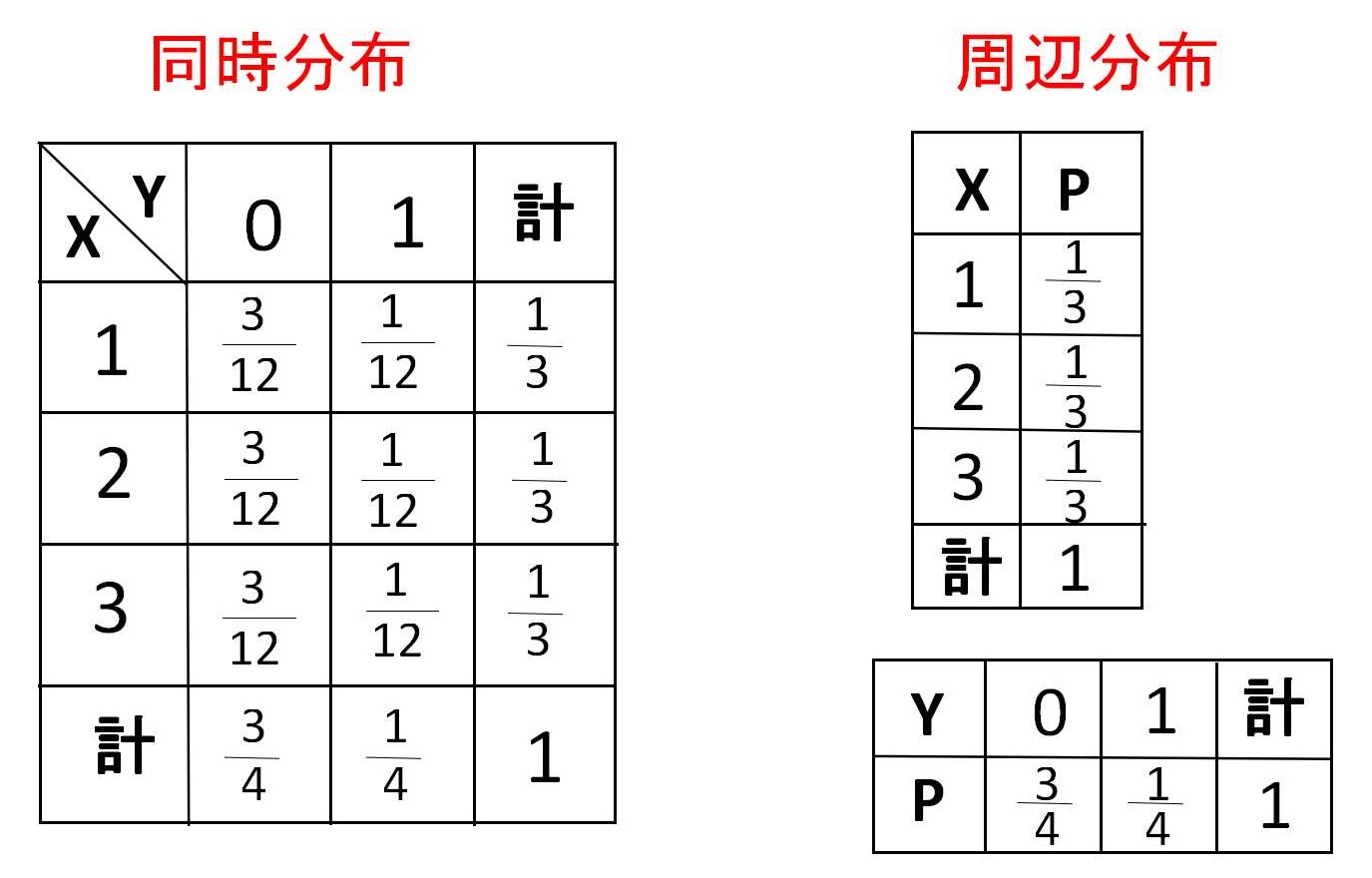 2変数の確率分布 | 教えて数学理科
