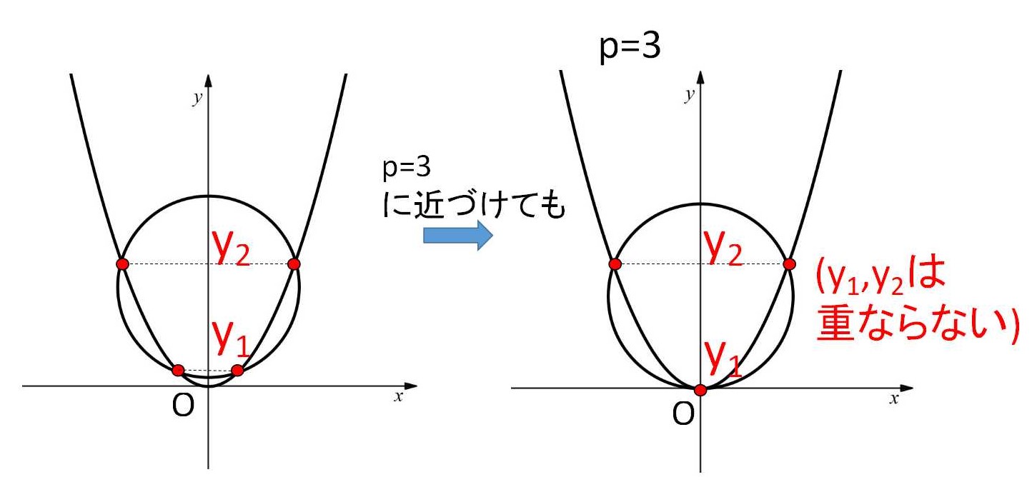 放物線と円の共有点 | 教えて数学理科