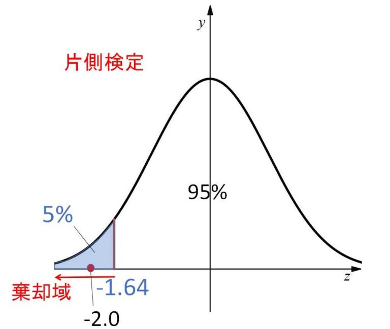 母平均・母比率の検定 | 教えて数学理科