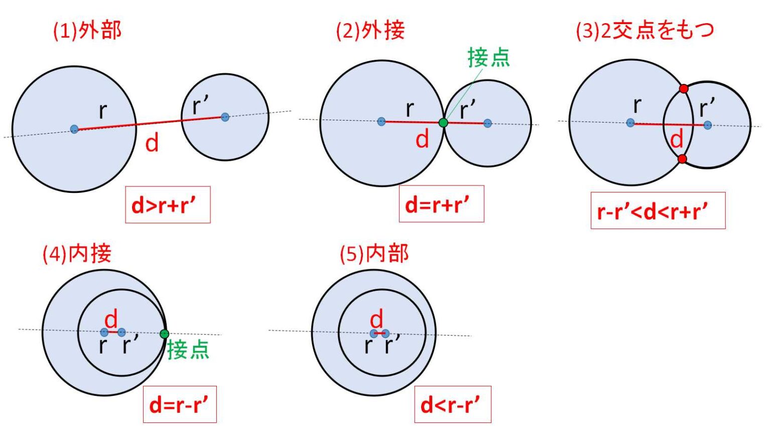 2円の位置関係 | 教えて数学理科