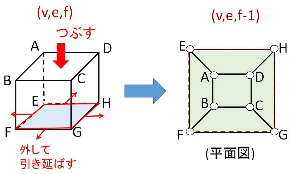 オイラーの多面体定理 | 教えて数学理科