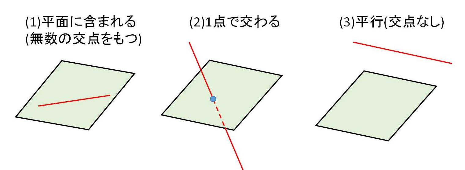 平面が交わってできる直線 _ 直線と平面の交点 ベクトル – 空間における平面の方程式 – AMWUA