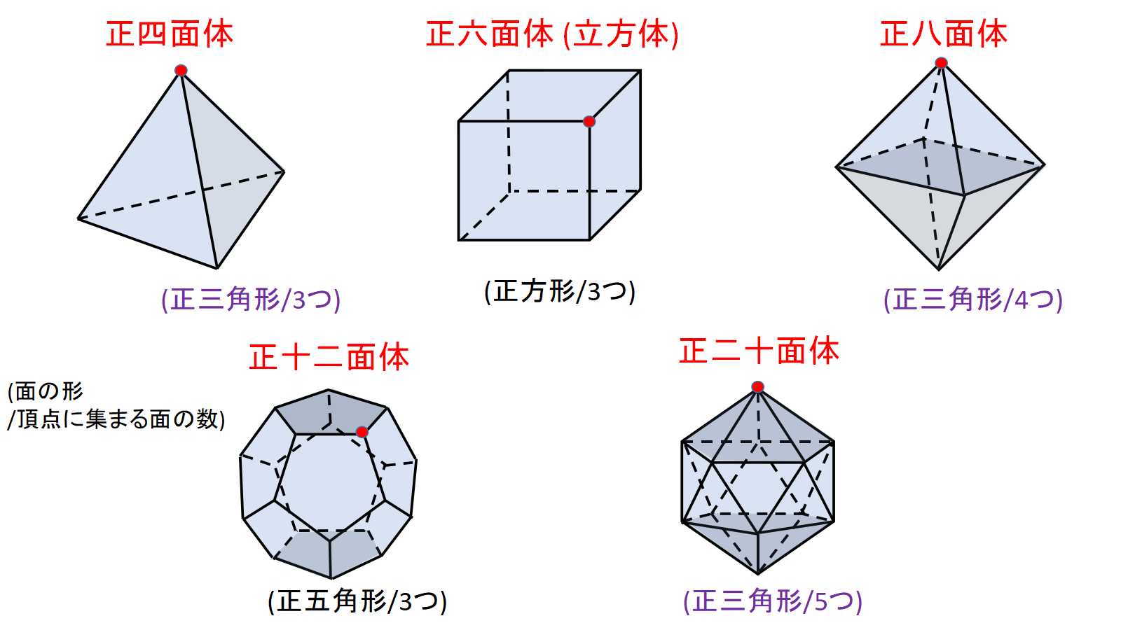 正多面体の種類 | 教えて数学理科